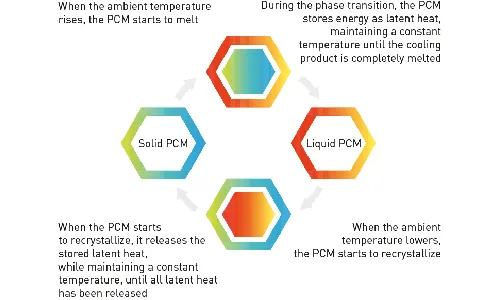 Complete Performers PCM Cooling Vest